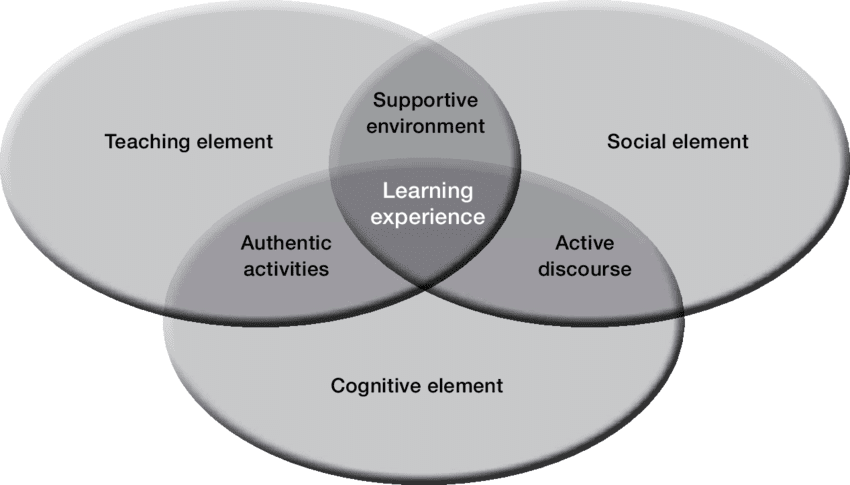 the-Essential-elements-of-an-online-learning-community